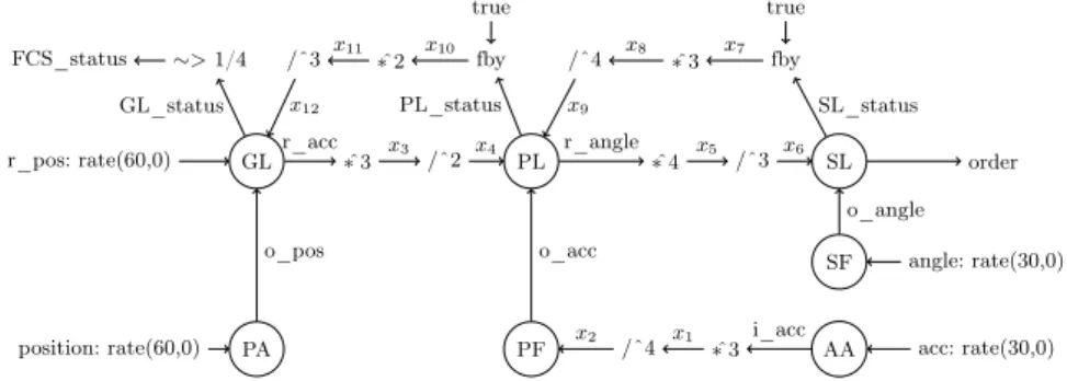 Fig. 5. Description graphique Prelude du système de contrôle de vol
