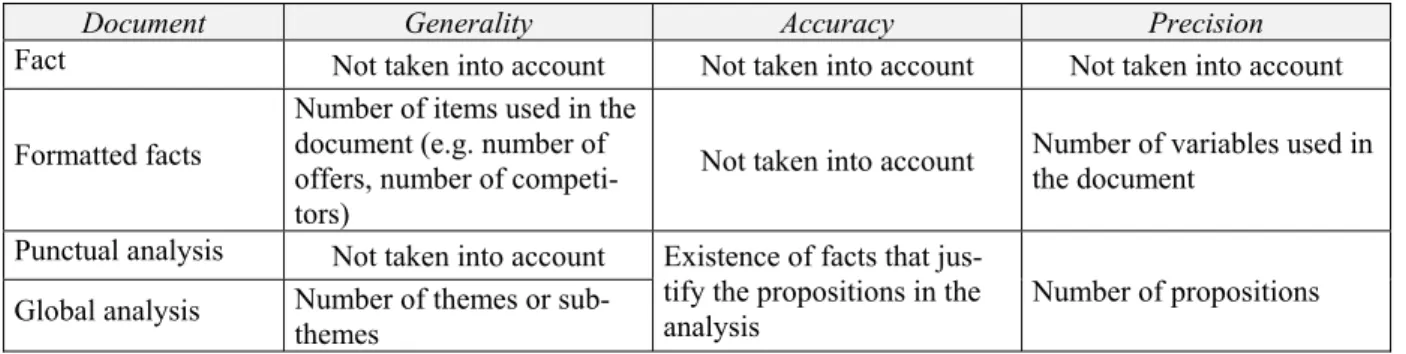 Table 2: indicators and measure of pertinence according to the type of knowledge 