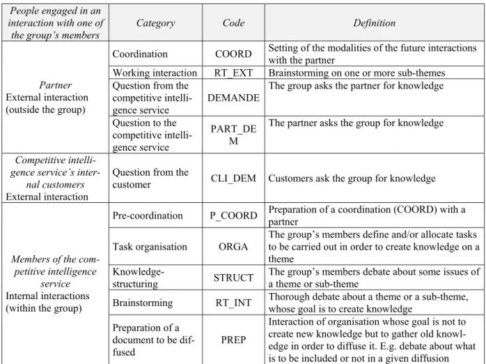 Table 3: emerging categories of interactions 