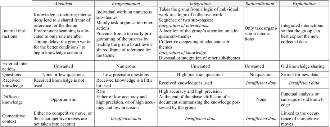 Table 6: Comparison of the five phases of the model of knowledge creation processes along the six variables used for the processes’ description 