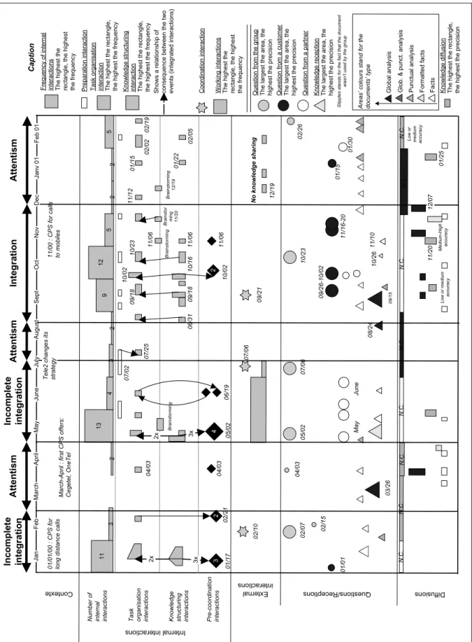 Figure 2: map of knowledge creation process for the case of carrier preselection 