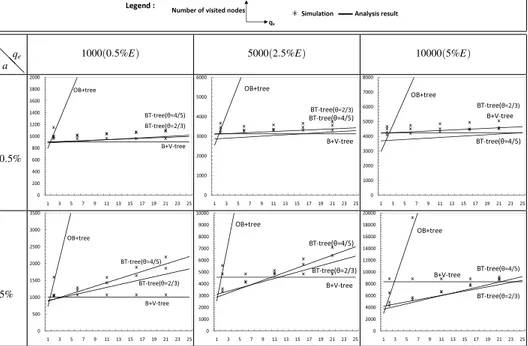 Fig. 1.11 Primary indexes: cost of perfect match queries