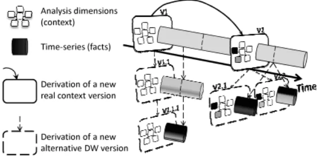 Fig. 1.1 The context versions v 1 and v 2 are created in order to handle the slowly evolving nature of