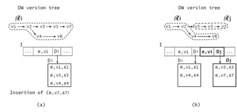 Fig. 1.5 Split of a leaf containing versions of the same entity