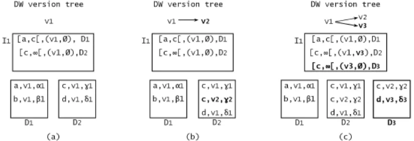 Figure 1.6.a shows the initial B+tree B + (v 1 ). The update of c in v 2 affects the