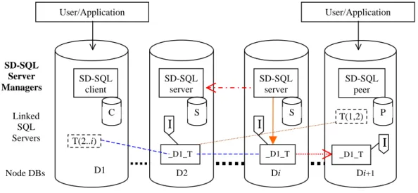 Fig. 1 SD-SQL Server Architecture 3  Application Interface  