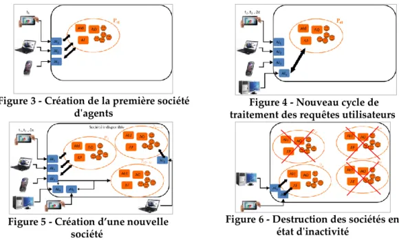 Figure 3 - Création de la première société  d'agents 