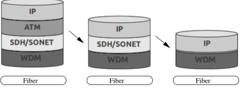 Figure 2.2: Towards IP-over-WDM architecture