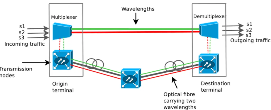 Figure 2.6: Levels of routing