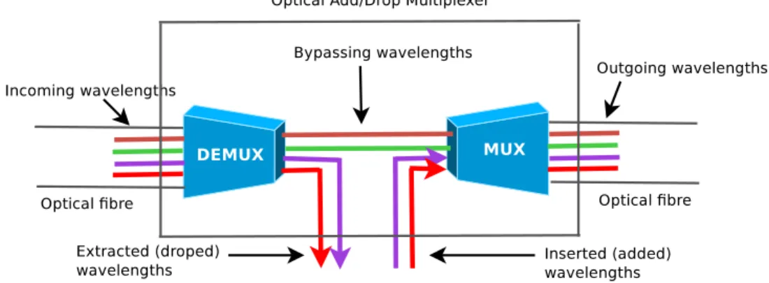 Figure 2.7: Optical Add/Drop Multiplexer