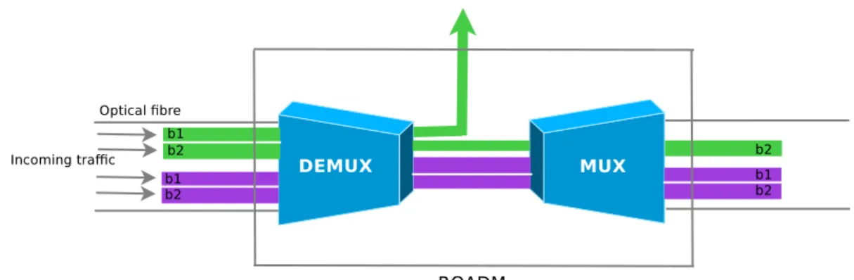 Figure 2.9: ROADM function