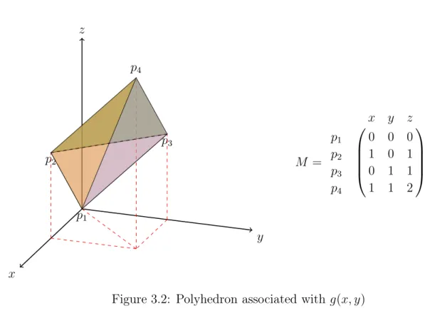 Figure 3.2: Polyhedron associated with g(x, y)