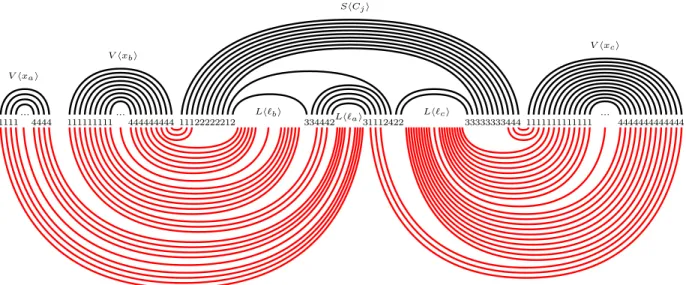 Figure 4: Suppose a clause C j on variables x a , x b , and x c , with a < b < c, is not satisfied by the