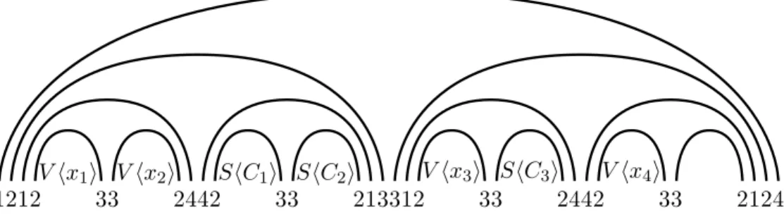 Figure 3: The overall picture with 4 variables and 3 clauses.