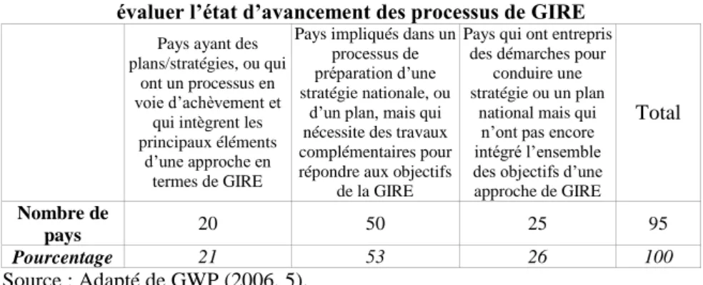 Tableau 1 : Résultats de l’enquête du Partenariat mondial de l’eau pour  évaluer l’état d’avancement des processus de GIRE 