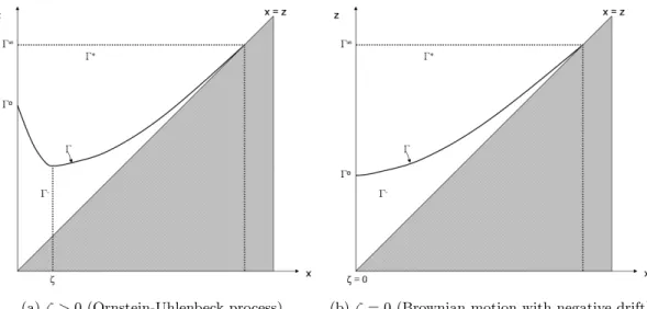 Figure 1: The two possible shapes of Γ Proof. By the definition of the scale function (2.3), for x > 0: