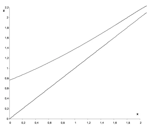 Figure 4: γ for a Brownian motion with negative drift and `(x) = x 2 2