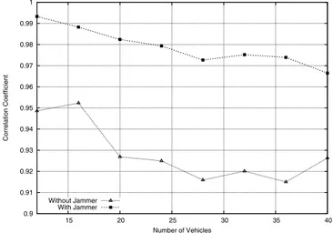 Fig. 1. Measure the Correlation Coefficient as a function of the number of vehicles.