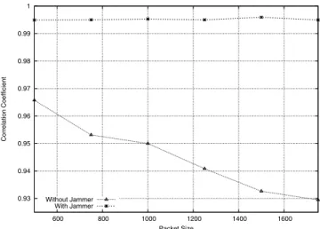Fig. 2. Measure the Correlation Coefficient as a function of packet size.