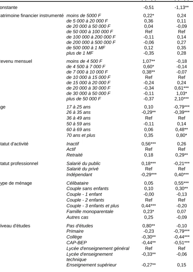Tableau 3 : Modèle Logit multinomial non ordonné