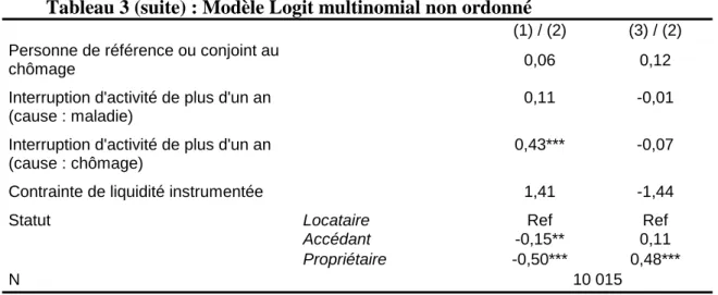 Tableau 3 (suite) : Modèle Logit multinomial non ordonné