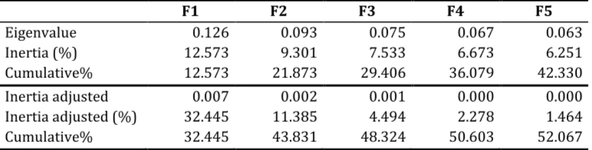 Table A3-1 shows the slowness of the first five axes of the ACM and the table 7 summarizes the  characteristics of the obtained classes