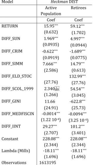 Table 8: A Heckman model for the elderly migration distance in France   Model  Heckman DIST 