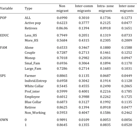 Table  2  features  some  basic  statistics  intra-zone  and  inter-zone  migration  with  regards to personal attributes