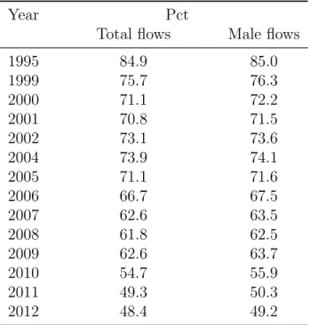 Table 1: Proportion of zero migration outflows in our state-level bilateral matrix