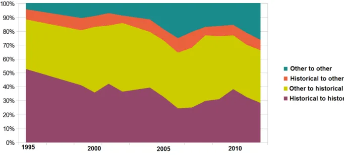 Figure 1: Regional decomposition of Mexico-US state-to-state flows from 1995 to 2015