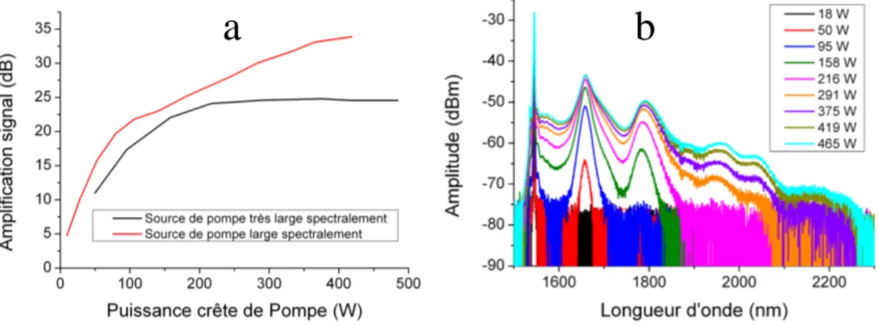 Fig. 2.a : amplification Raman à 1645 nm obtenue en fonction de la puissance crête de la pompe ;  Fig