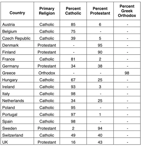Table 3: Primary religion in each European country 