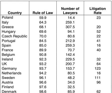 Table 5: Rule of law and litigation measures, per country 