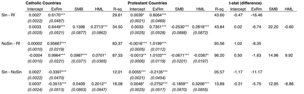 Table 8: Empirical Results of one-factor and three-factor regressions, for Catholic and Protestant countries 