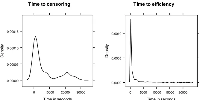 Figure 2: Empirical densities of times to censoring (left figure, 432 observations) and times to efficiency (right figure, 3,847 observations)