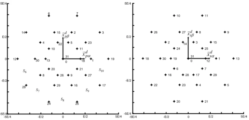 Figure 5.7. Représentation graphique d’un onduleur pentaphasé dans les sous-espaces 