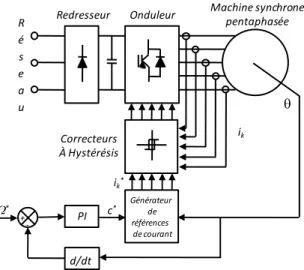 Figure 5.9. Synoptique du système expérimental de contrôle des courants dans la base 