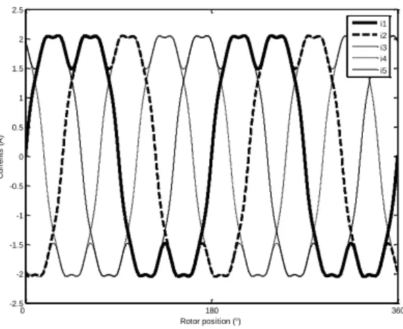 Figure 5.10. Références de courant « optimale » d’une machine pentaphasée à FEM 