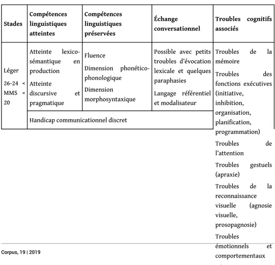 Tableau 1. Évolution de la communication verbale aux différents stades de la MA