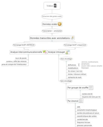 Figure 1. Étapes du traitement des corpus conversationnels