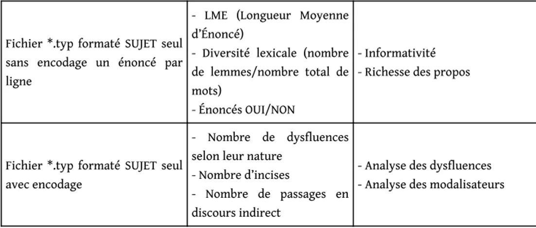 Tableau 4. Résultats des différentes variables en fonction du groupe de sujets