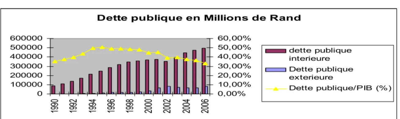Graphique 1: Dette Publique sud-africaine 1990-2006 