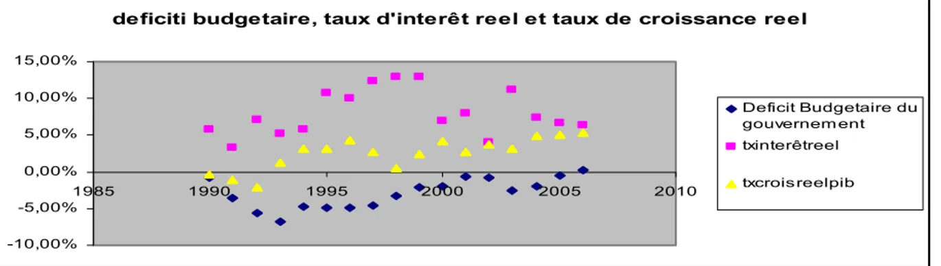 Graphique 2: Evolution du deficit budgétaire par rapport aux taux d’intérêt réel et au taux de                                                            croissance réel du PIB 1990-2006