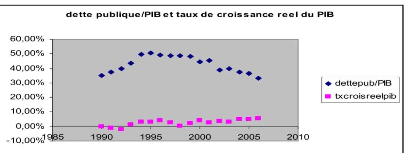 Graphique 4: Evolution Dette Publique et PIB 1990-2006