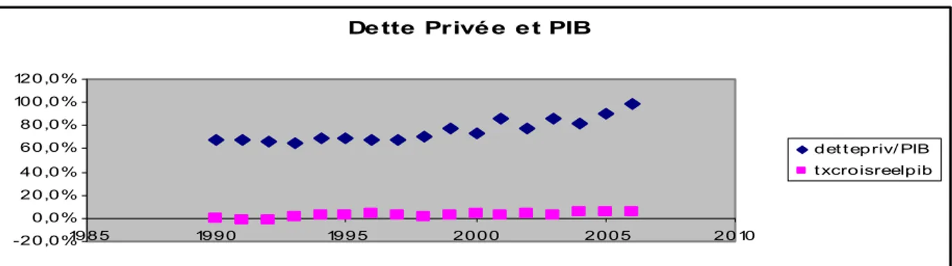 Graphique 6: Evolution Dette Privée et PIB 1990-2006  De tte   Privé e   e t  PIB