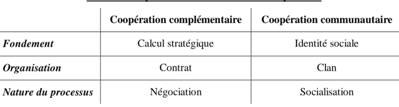 Tableau comparatif des deux formes de coopération 