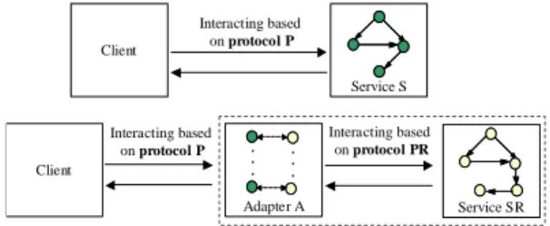 Fig. 1. Adapters allows achieving protocol replaceability 
