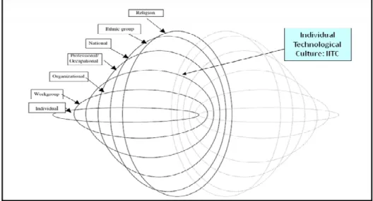 Figure 1 (adapted from Gallivan &amp; Srite, 2005): The virtual onion model, completed