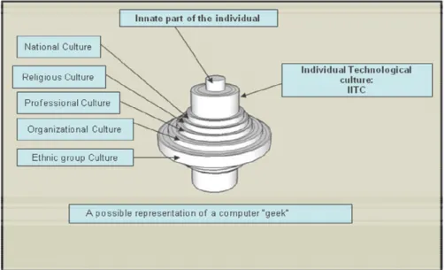 Figure 3: Illustration of a technological cultural salience 