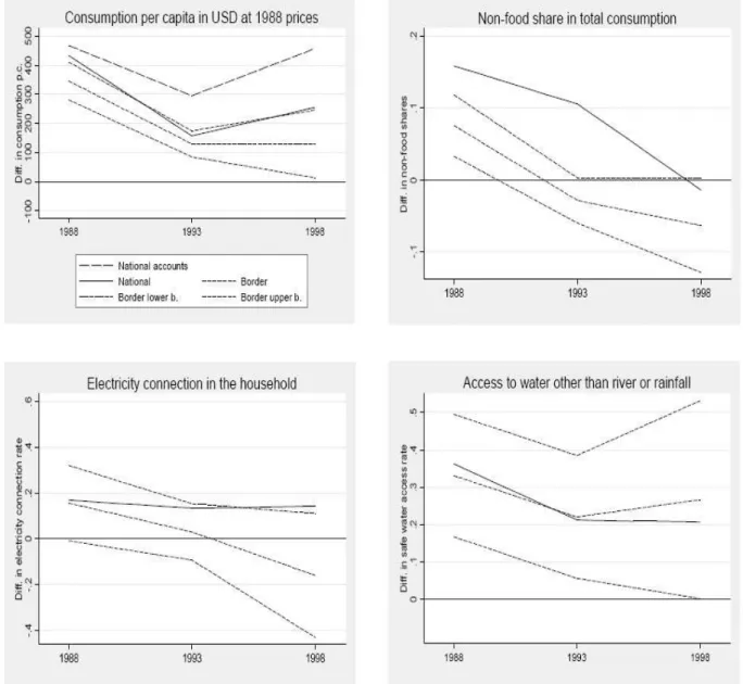 Figure 3: Living standards across time at Ghana border
